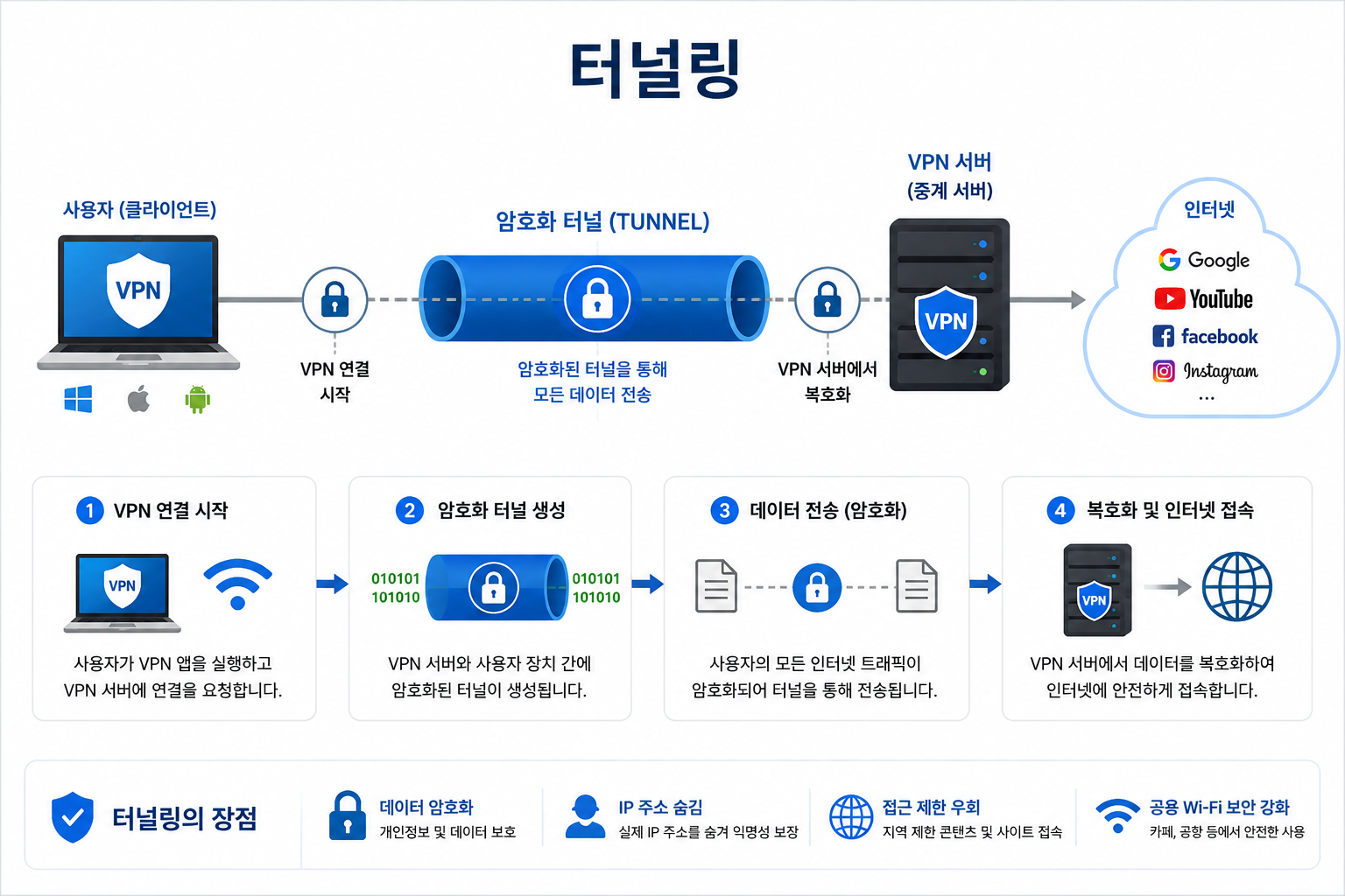 터널링